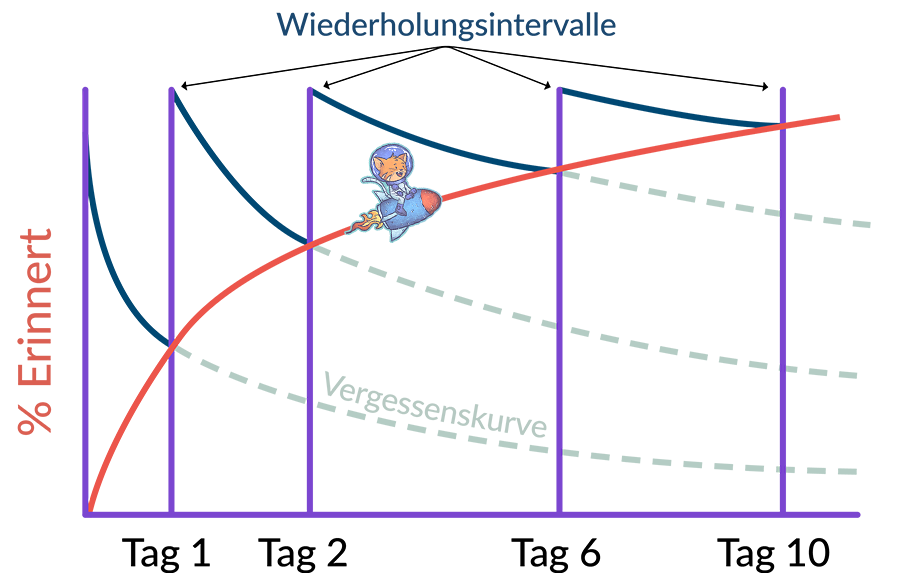 Vergessenskurve